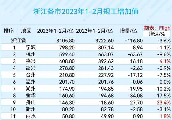 浙江省各市2023年一季度GDP走势会如何？通过工业增加值来预测下